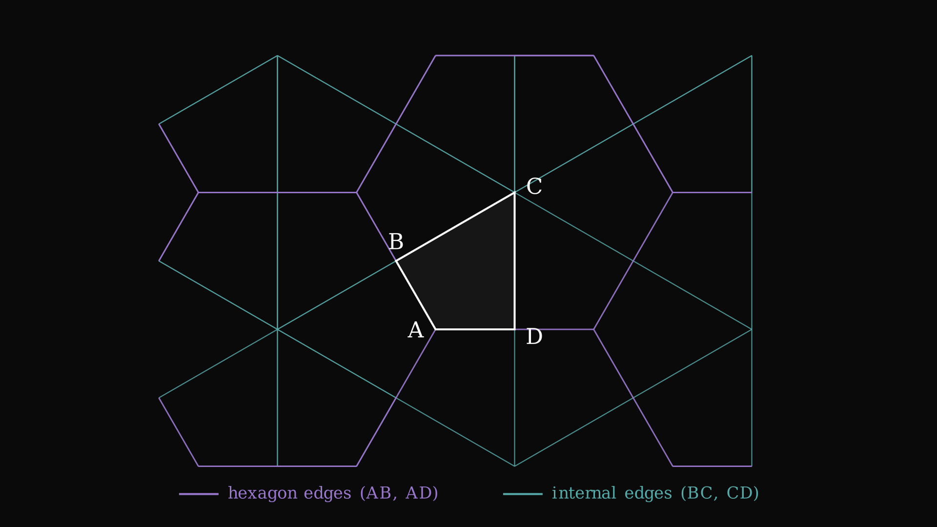 Two types of edges in the hexagonal tiling